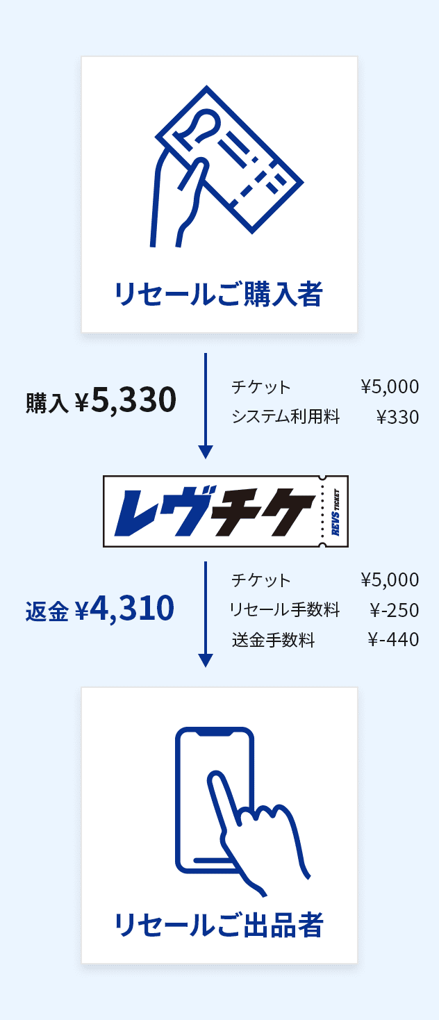 リセールご購入者 購入5,330円(チケット5,000円、システム利用料330円) リセールご出品者 返金4,310円(チケット5,000円、リセール手数料-250円、送金手数料-440円)